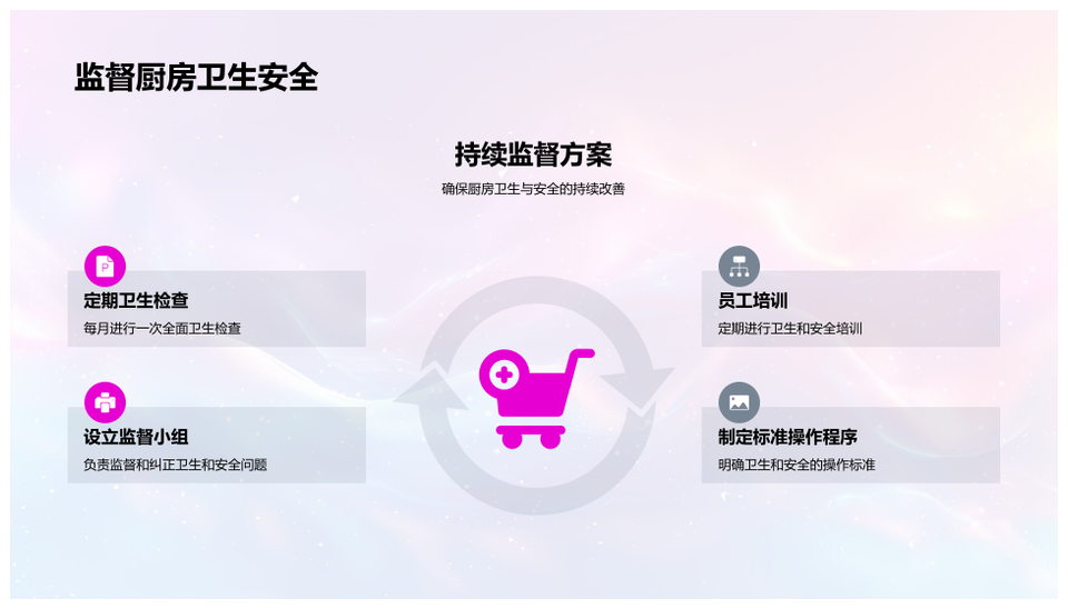 厨房月度业绩销量成本安全卫生点餐配置分析PPT模板