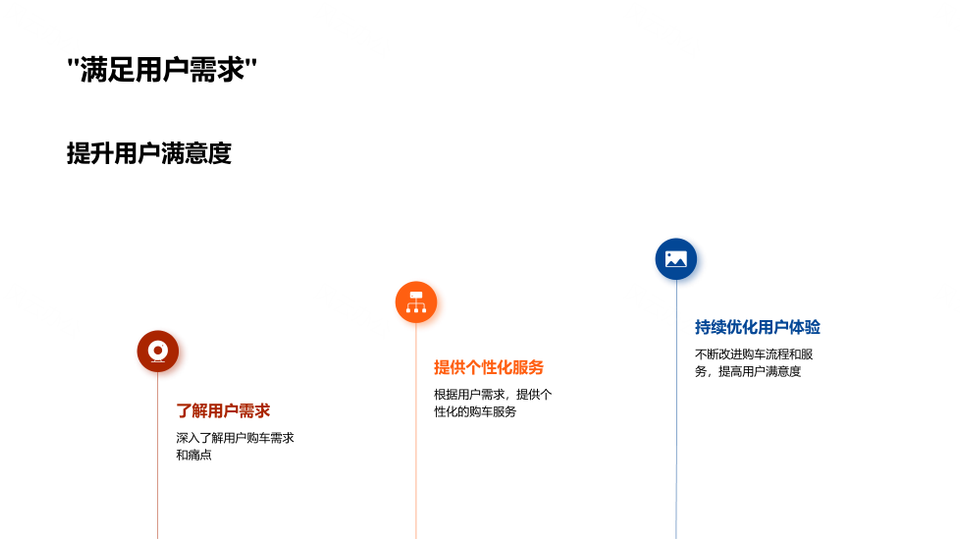 汽车电商数字销售体验优化革新PPT模板