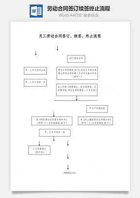 員工勞動合同簽訂、續(xù)簽、終止流程